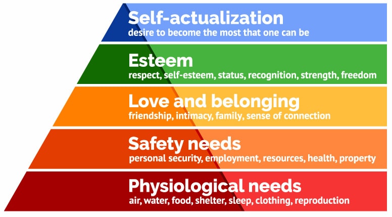 The Integration Of Maslow s Hierarchy Of